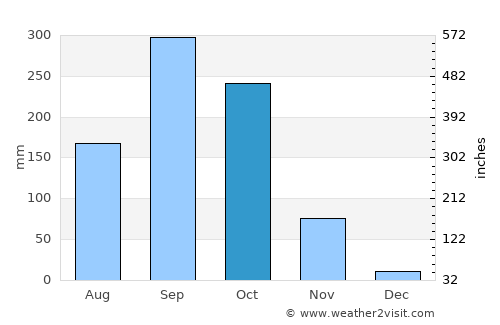Ban Talat Bueng average rain in October