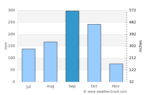 Ban Talat Bueng average rain in September