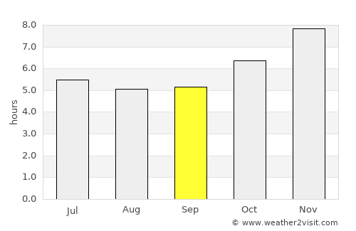 Ban Talat Bueng average rain in September