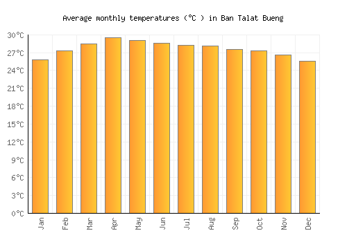 Ban Talat Bueng average temperature chart (Celsius)