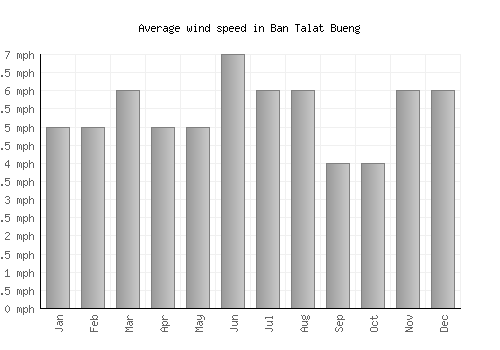 Ban Talat Bueng average winspeed by month (mph)