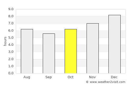 Ban Talat Nua average rain in October