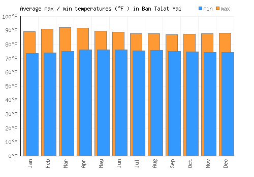 Ban Talat Yai average minimum / maximum temperatures (Fahrenheit)