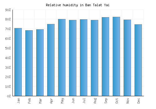 Ban Talat Yai relative humidity averages