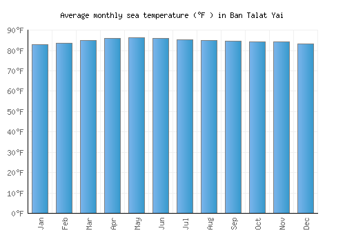 Ban Talat Yai average sea temperature chart (Fahrenheit)