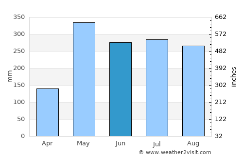 Ban Talat Yai average rain in June