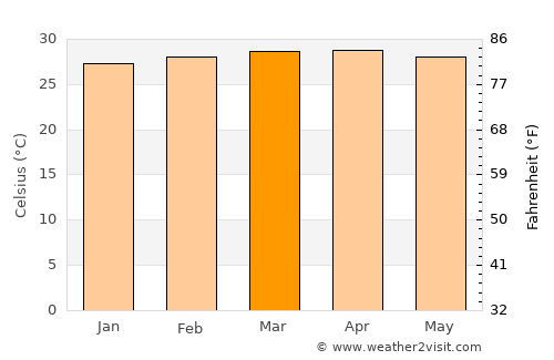 Ban Talat Yai average temperature in March