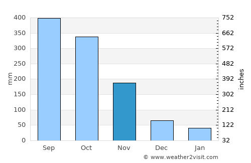 Ban Talat Yai average rain in November