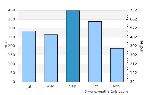 Ban Talat Yai average rain in September
