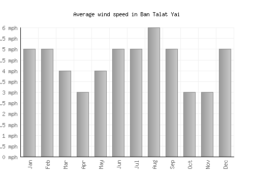 Ban Talat Yai average winspeed by month (mph)