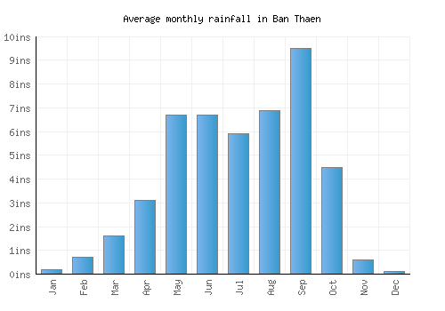 Ban Thaen monthly rainfall chart (inches)