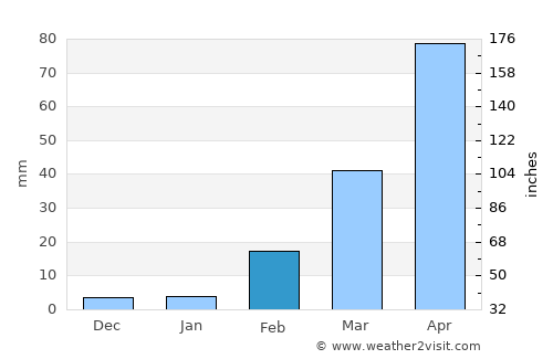 Ban Thaen average rain in February