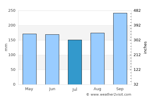 Ban Thaen average rain in July