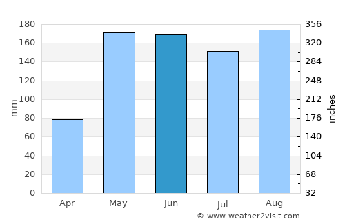 Ban Thaen average rain in June