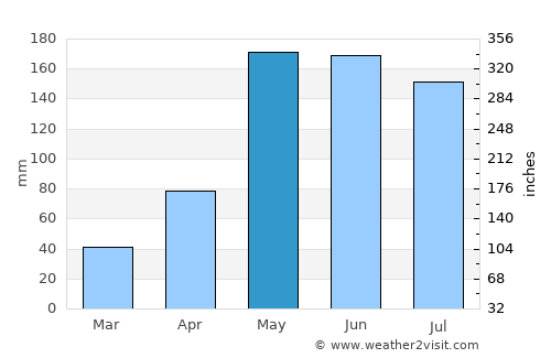 Ban Thaen average rain in May