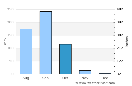 Ban Thaen average rain in October
