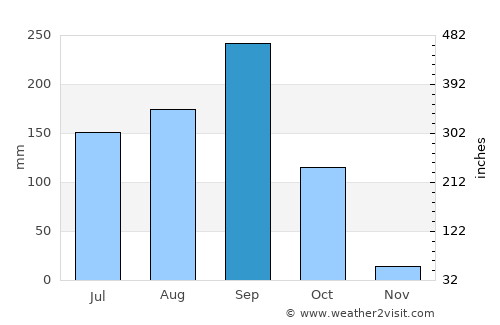 Ban Thaen average rain in September