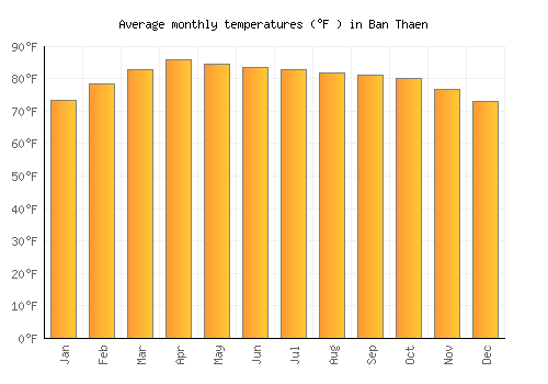 Ban Thaen average temperature chart (Fahrenheit)