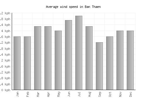 Ban Thaen average winspeed by month (km/h)