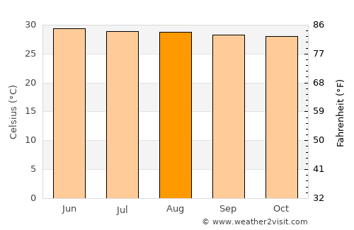 Ban Thai Tan average temperature in August
