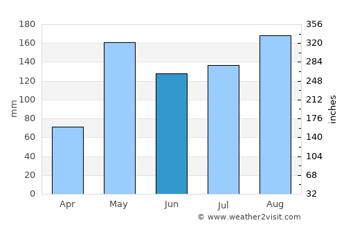 Ban Thai Tan average rain in June