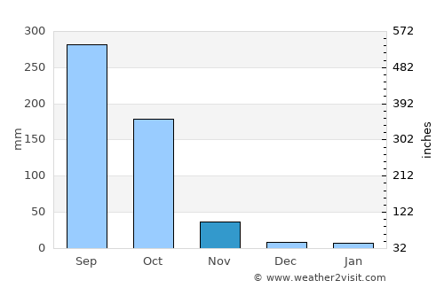 Ban Thai Tan average rain in November