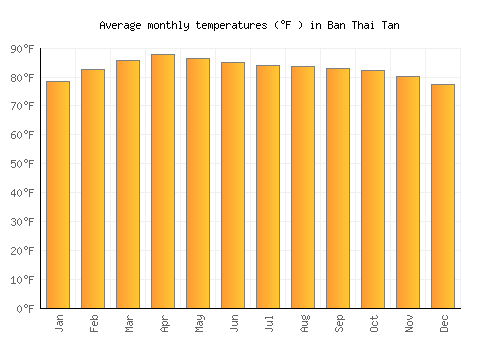 Ban Thai Tan average temperature chart (Fahrenheit)