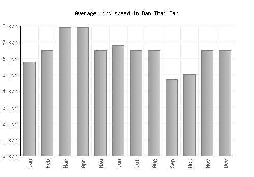 Ban Thai Tan average winspeed by month (km/h)