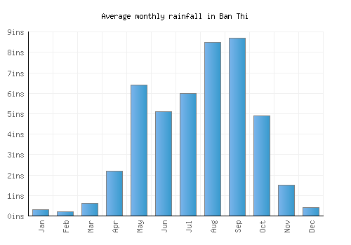 Ban Thi monthly rainfall chart (inches)