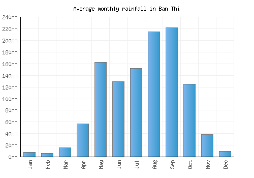Ban Thi monthly rainfall chart (mm)