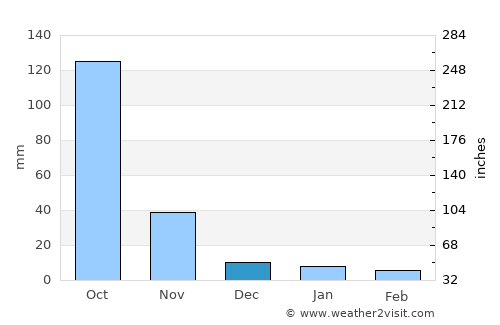 Ban Thi average rain in December