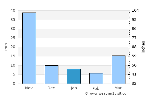 Ban Thi average rain in January