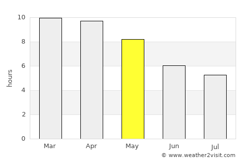 Ban Thi average rain in May