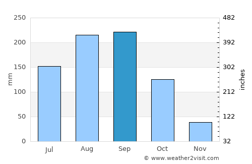 Ban Thi average rain in September