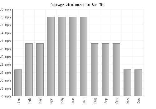 Ban Thi average winspeed by month (mph)