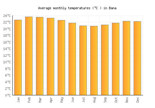 Bana average temperature chart (Celsius)
