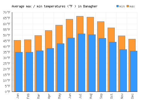 Banagher average minimum / maximum temperatures (Fahrenheit)