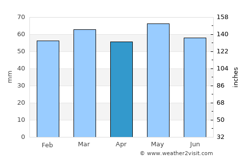 Banagher average rain in April