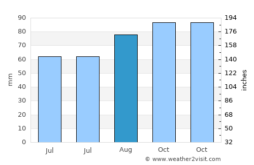 Banagher average rain in August