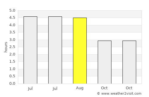 Banagher average rain in August