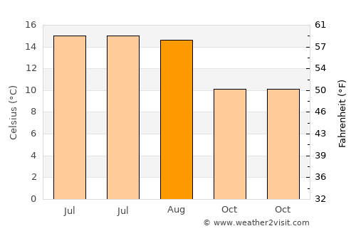 Banagher average temperature in August