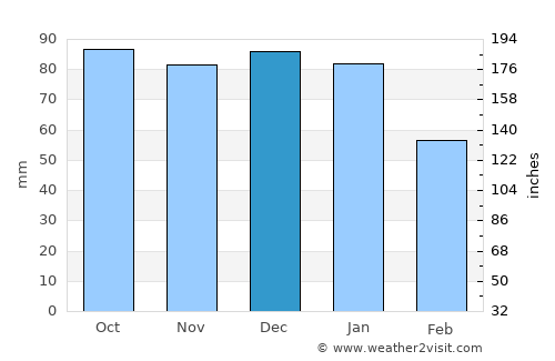 Banagher average rain in December