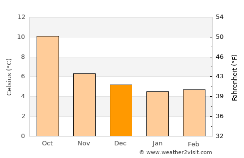 Banagher average temperature in December
