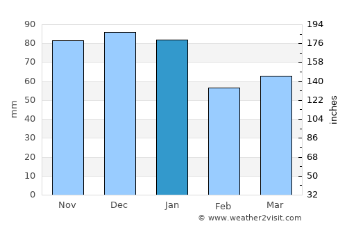 Banagher average rain in January