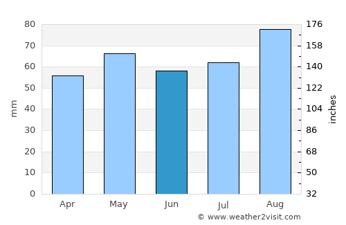Banagher average rain in June