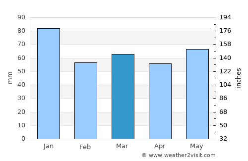 Banagher average rain in March