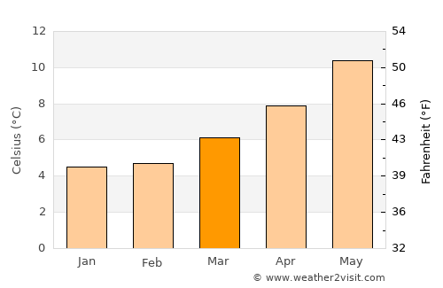 Banagher average temperature in March