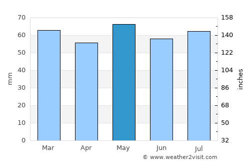 Banagher average rain in May
