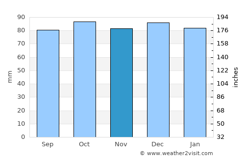 Banagher average rain in November