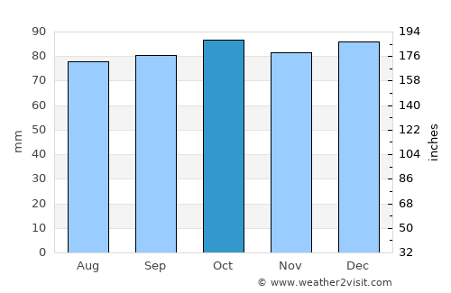 Banagher average rain in October